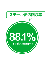 スチール缶の回収率88.1%